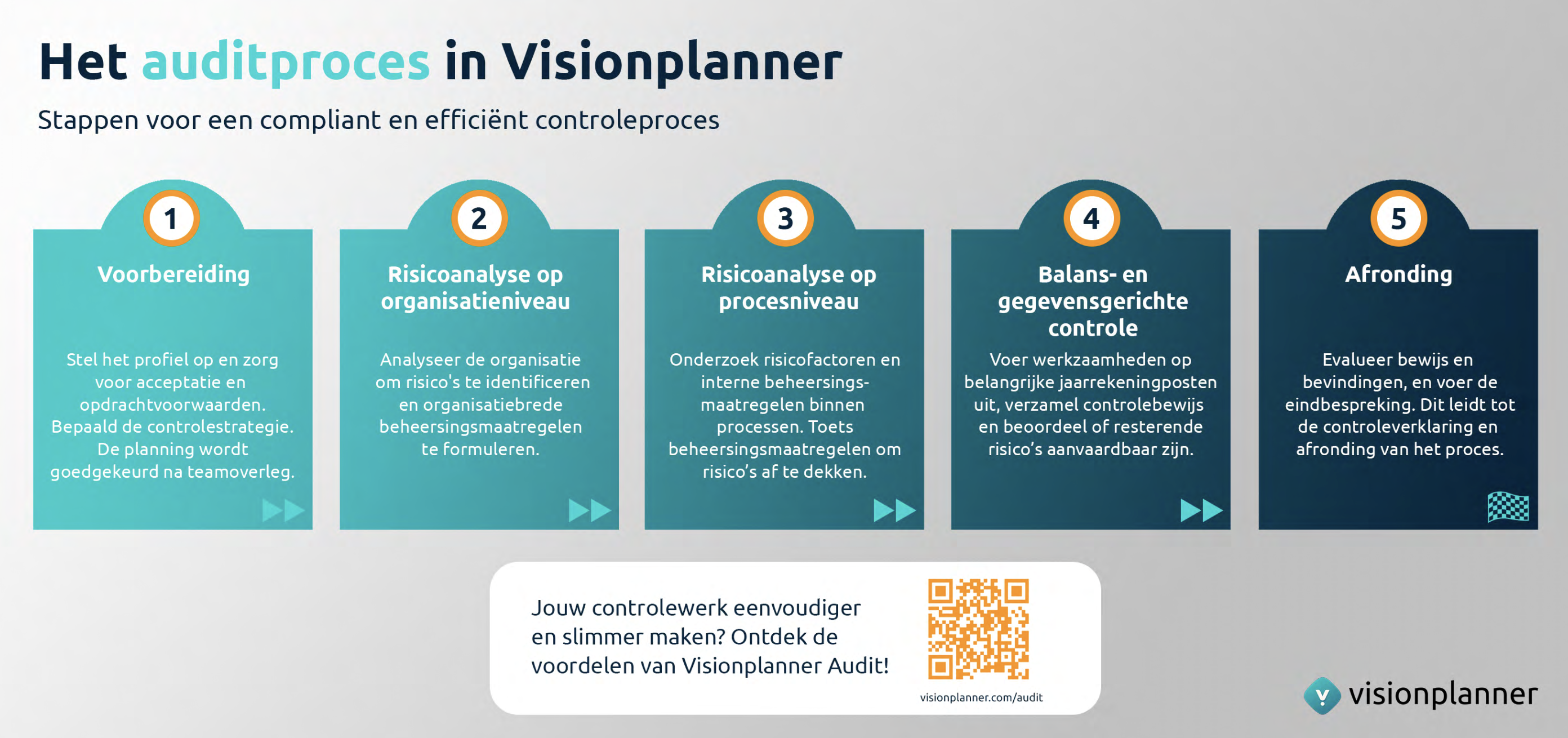 Het Auditproces in Visionplanner